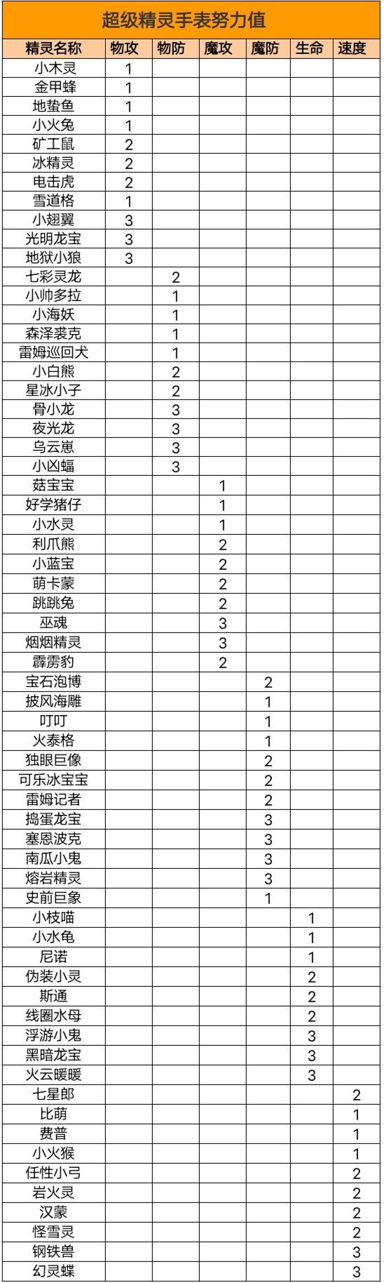 超级精灵手表起劲值大全 2021全精灵起劲值一览[多图]