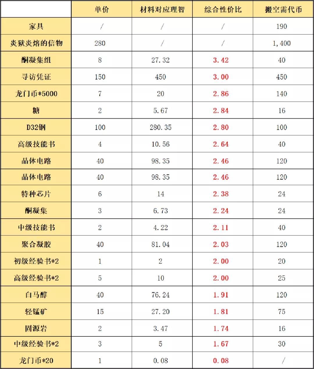 明日方舟画中人复刻质料兑换一览，最新画中人质料性价比剖析