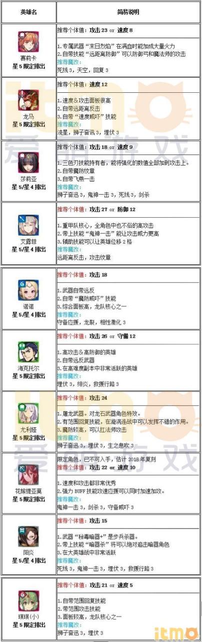 火焰纹章英雄初始推荐2023，火焰纹章英雄最强角色一览