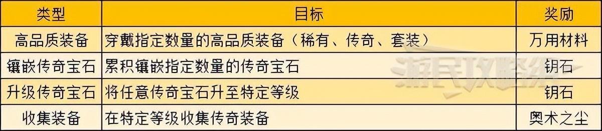 暗黑破坏神不朽地图探索目标介绍，暗黑不朽地图探索任务及奖励一览